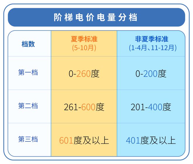 月起电费正式进入“夏季模式”！尊龙凯时链