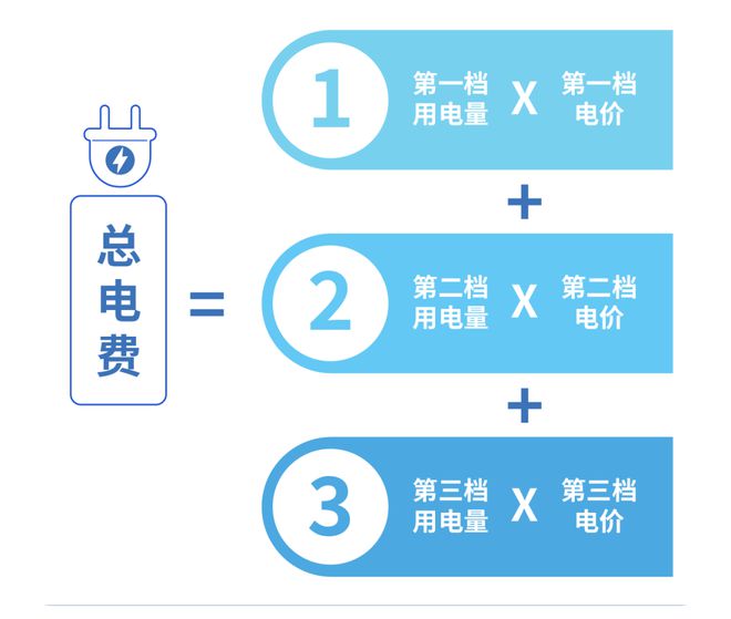月起电费正式进入“夏季模式”！尊龙凯时链接@中山街坊：从5(图2)