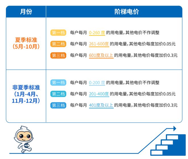 月起电费正式进入“夏季模式”！尊龙凯时链接@中山街坊：从5(图3)