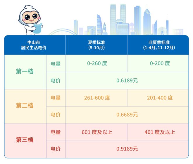 月起电费正式进入“夏季模式”！尊龙凯时链接@中山街坊：从5(图4)